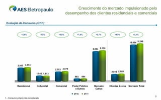 Crescimento do mercado impulsionado pelo
                                                        desempenho dos clientes residenciais e comerciais

 Evolução do Consumo (GWh)¹



                +3,5%                 -1,8%     +4,6%           +1,6%            +2,7%           +4,9%            +3,1%


                                                                                                                        11.246
                                                                                                               10.904


                                                                               8.894 9.138




             3.917 4.053
                                              2.753 2.879
                                                                                              2.010 2.109
                                1.541 1.513
                                                              683   694



            Residencial          Industrial   Comercial     Poder Público       Mercado      Clientes Livres   Mercado Total
                                                              e Outros           Cativo

                                                             2T10       2T11
                                                                                                                                 3
1 – Consumo próprio não considerado
 