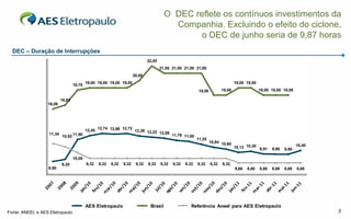 O DEC reflete os contínuos investimentos da
                                                                                            Companhia. Excluindo o efeito do ciclone,
                                                                                                  o DEC de junho seria de 9,87 horas
  DEC – Duração de Interrupções
                                                                                22,00
                                                                                        21,00 21,00 21,00 21,00
                                                                        20,00
                                           19,00 19,00 19,00 19,00                                                                   19,00 19,00
                                   18,70
                                                                                                              18,00          18,00                 18,00 18,00 18,00

                           16,63
                  16,08




                                                   12,74 12,66 12,72
                                           12,45                     12,39 12,22
                   11,34                                                         12,09
                           10,92 11,90                                                         11,79 11,65
                                                                                                             11,25
                                                                                                                      10,84 10,60
                                                                                                                                     10,13 10,30 9,91                   10,40
                                                                                                                                                          9,90   9,88

                                   10,09
                           9,20            9,32    9,32   9,32   9,32    9,32   9,32    9,32   9,32   9,32   9,32     9,32   9,32
                   8,90                                                                                                              8,68   8,68   8,68   8,68   8,68   8,68




                                           AES Eletropaulo                       Brasil                  Referência Aneel para AES Eletropaulo
Fonte: ANEEL e AES Eletropaulo                                                                                                                                                  5
 