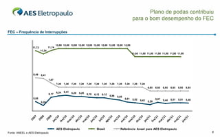 Plano de podas contribuiu
                                                                                                                para o bom desempenho do FEC

FEC – Frequência de Interrupções


                                          12,00 12,00 12,00 12,00 12,00 12,00 12,00 12,00 12,00 12,00
                  11,72           11,74
                          11,34
                                                                                                                11,00 11,00 11,00 11,00 11,00 11,00 11,00




                  8,49    8,41
                                  7,87
                                          7,39   7,39   7,39   7,39   7,39   7,39   7,39   7,39   7,39   7,39   7,39   7,39
                                                                                                                              6,93   6,93   6,93   6,93   6,93   6,93
                                          6,34   6,41   6,29   6,29
                                  6,17                                6,16   6,12   6,12
                                                                                           5,96   5,85
                  5,65                                                                                   5,61   5,52                 5,57          5,51   5,51
                                                                                                                       5,42                 5,44                 5,48
                          5,20                                                                                                5,29




                                          AES Eletropaulo                      Brasil               Referência Aneel para AES Eletropaulo
Fonte: ANEEL e AES Eletropaulo                                                                                                                                          6
 