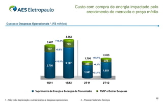 Custo com compra de energia impactado pelo
                                                                               crescimento do mercado e preço médio

 Custos e Despesas Operacionais ¹ (R$ milhões)



                                                                 3.962
                                                      +16,3%
                                             3.407
                                                                  775
                                              707      +9,6%

                                                                                                   2.025
                                                                               1.700 +19,1%
                                                      +18,0%                                        374
                                                                 3.187         359       +4,1%
                                             2.700
                                                                                                   1.651
                                                                              1.341 +23,1%



                                             1S11                1S12         2T11                 2T12


                                 Suprimento de Energia e Encargos de Transmissão                PMS² e Outras Despesas

                                                                                                                         10
1 – Não inclui depreciação e outras receitas e despesas operacionais       2 – Pessoal, Material e Serviços
 