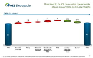 Crescimento de 4% dos custos operacionais,
                                                                                               abaixo do aumento de 5% da inflação

    PMSO (R$ milhões)


                                                                                             21                     5                  (22)
                                                     12                   4                                                                                (21)
                                16




                                                                                             391                  412                 395
                                                    375                  387                                                                               374                   374
           359                 359




          2T11              Pessoal e              FCesp             Materiais e       Plano de ação             PCLD              Acordos +             Outros¹                 2T12
                            encargos                                 Serviço de         2011 - 2012/                               Reversões
                                                                     Terceiros         Projeto DEC e                             trabalhistas e
                                                                                           FEC                                       cíveis


1 – Outros: Outras provisões para contingências, condenações e acordos (excluindo cíveis e trabalhistas), redução nas despesas com call center e demais despesas operacionais.
                                                                                                                                                                                        11
 