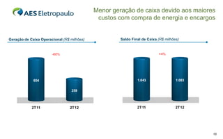 Menor geração de caixa devido aos maiores
                                             custos com compra de energia e encargos


Geração de Caixa Operacional (R$ milhões)            Saldo Final de Caixa (R$ milhões)



                       -60%                                               +4%




             654                                              1.043                 1.083


                                  259



            2T11                 2T12                         2T11                  2T12




                                                                                            15
 