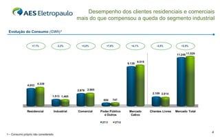 Desempenho dos clientes residenciais e comerciais
                                                   mais do que compensou a queda do segmento industrial

 Evolução do Consumo (GWh)¹


                  +7,1%                 -3,2%         +3,0%           +7,6%            +4,1%             -4,5%             +2,5%


                                                                                                                        11.246 11.529

                                                                                             9.515
                                                                                     9.138




                       4.339
               4.053
                                                   2.879   2.965
                                                                                                      2.109 2.014
                                  1.513 1.465
                                                                     694   747



               Residencial            Industrial   Comercial       Poder Público      Mercado        Clientes Livres   Mercado Total
                                                                     e Outros          Cativo

                                                                    2T11      2T12


                                                                                                                                        4
1 – Consumo próprio não considerado
 