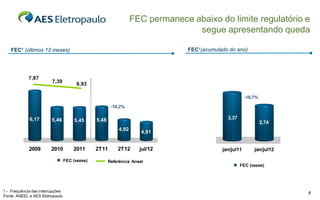 FEC permanece abaixo do limite regulatório e
                                                                                 segue apresentando queda

    FEC¹ (últimos 12 meses)                                                     FEC¹(acumulado do ano)




             7,87
                         7,39           6,93

                                                                                                        -18,7%

                                                        -10,2%

             6,17        5,46         5,45      5,48                                          3,37
                                                                                                                 2,74
                                                           4,92
                                                                      4,81


             2009        2010         2011      2T11       2T12      jul/12                 jan/jul11       jan/jul12

                                  FEC (vezes)          Referência Aneel
                                                                                                     FEC (vezes)




1 - Frequência das interrupções                                                                                         6
Fonte: ANEEL e AES Eletropaulo
 