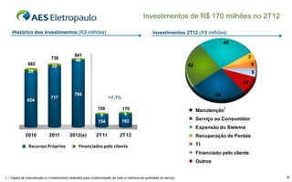Investimentos de R$ 170 milhões no 2T12

    Histórico dos Investimentos (R$ milhões)                                                    Investimentos 2T12 (R$ milhões)

                                                                                                                                     45

                                             841                                                                                             7
                             739             46
   800
              682             22                                                                                  42                             8
   700
               28                                                                                                                                8
   600
                                                                                                                                           16
   500

   400                                       794                                                                                44
                             717                                   +7,1%
              654
   300
                                                            159             170                                        Manutenção
                                                                                                                                     1
   200
                                                             5               8
   100                                                                      162                                        Serviço ao Consumidor
                                                            154
     0                                                                                                                 Expansão do Sistema
             2010           2011          2012(e)          2T11           2T12                                         Recuperação de Perdas

               Recursos Próprios                Financiados pelo cliente                                               TI
                                                                                                                       Financiado pelo cliente
                                                                                                                       Outros


1 – Capex de manutenção é o investimento realizado para modernização da rede e melhoria da qualidade do serviço                                      8
 