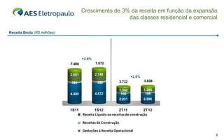 Crescimento de 3% da receita em função da expansão
                                                      das classes residencial e comercial

Receita Bruta (R$ milhões)




                                     +2,8%
                             7.466           7.672


                             2.651           2.748
                                                                      +2,8%
                             324              352             3.732           3.838

                                                              1.342           1.386
                             4.490           4.572             160             166
                                                              2.231           2.286


                             1S11           1S12            2T11            2T12
                                     Receita Líquida ex-receitas de construção

                                     Receitas de Construção

                                     Deduções à Receita Operacional
                                                                                        9
 