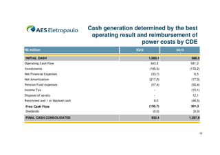 Cash generation determined by the best
operating result and reimbursement of
power costs by CDE
R$ million
INITIAL CASH
Operating Cash Flow
Investments

3Q12

3Q13
1,083.1

986.5

343.8

591,2

(195,5)

(172,2)

(33,7)

6,5

(217,0)

(17,3)

(57,4)

(55,4)

Income Tax

-

(15,1)

Disposal of assets

-

12,1

Restricted and / or blocked cash

9,0

(48,5)

(150,7)

301,3

(0,0)

(0,0)

932.4

1,287.8

Net Financial Expenses
Net Amortization
Pension Fund expenses

Free Cash Flow
Dividends
FINAL CASH CONSOLIDATED

12

 