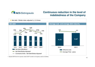 Continuous reduction in the level of
indebtedness of the Company
Net debt / Ebitda index adjusted by 2.4 times

Net debt

Average cost and average debt maturity
4.9x

3.5x

5.5x
3.75x

3.5x
3.5x

2.1x

3.5x

4.4x
3.1x

2.1x

6.6

6.3

2.4x

11,13

3.1

3.1

3.1

3.0

2.9

3Q12

4Q12

1Q13

2Q13

3Q13

3Q12

3Q13

2.7

1Q12

11,57

Net Debt (R$ billion)

Effective rate

Net Debt/Ebitda Adjusted¹

Average Time - years

Covenants limits - Net Debt/Ebitda Adjusted¹
1 –Adjusted EBITDA with the expenses related CESP Foundation and regulatory assets and liabilities.

13

 
