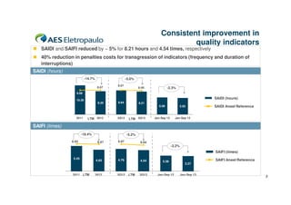 Consistent improvement in
quality indicators
SAIDI and SAIFI reduced by ~ 5% for 8.21 hours and 4.54 times, respectively
40% reduction in penalties costs for transgression of indicators (frequency and duration of
interruptions)
SAIDI (hours)
-14.7%

-5.0%
8.67

8.67

-2.3%

8.49

8.68

SAIDI (hours)

10.36

8.35

8.64

8.21
6.08

2011

LTM 2012

3Q12

LTM 3Q13

5.93

Jan-Sep 12

SAIDI Aneel Reference

Jan-Sep 13

SAIFI (times)
-19.4%
6.93

-5.2%
6.87

6.87

6.64

-3.2%

SAIFI (times)
5.45

2011

4.65

LTM

2012

4.79

3Q12

4.54

LTM

3.38

3Q13

Jan-Sep 12

SAIFI Aneel Reference
3.27

Jan-Sep 13

3

 