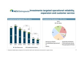 Investments targeted operational reliability,
expansion and customer service
2T13
Investments Breakdown (R$ million)

Investments background (R$ million)

//////////////////

/////

3Q13
R$ 193 million

831

-7.9%

35

739

36

701

22

80

533

39

579
26

44
71

717

-14.0%

796
621

10

225

553

11

458

2012

2013(e)

Own Resources

9H12

9H13

51

39

213
2011

193

3Q12

152
3Q13

8
7

Serviços ao Cliente
Confiabilidade Operacional¹
TI
Outros

Expansão do Sistema
Financiado pelo cliente
Recuperação de Perdas

Funded by the clients

1 – Operational reliability Capex corresponds to the investments made for grid modernization and improvement in quality of service

5

 