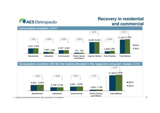 Recovery in residential
and commercial
Consumption evolution (GWh)1
0.2%

2.4%

-4.9%

0.4%

-3.5%

9,326 9,342

2.7%

11,323 11,626

14.3%

3Q12

4,331 4,433
1,468 1,396
Residential

Industrial

2,797 2,807

Commercial

Public Sector
and Others

3Q13

1,998 2,284

731 705
Captive Market

Free Clientes

Total Market

Consumption evolution with the free market allocated in the respective consumer classes (GWh)
2.7%

11,323 11,626
2.4%

-0.3%

4,331 4,433
2,736 2,726

4.2%

7.1%

3Q12

3,201 3,336

3Q13

1,055 1,130
Residential

Industrial

1 – Captive and free commercial clients. Own consumption not considered

Commercial

Public Sector
and Others

Total Market
6

 