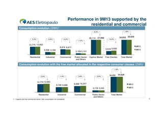 Performance in 9M13 supported by the
residential and commercial
Consumption evolution (GWh)1
1.8%

-0.4%

2.2%

-3.9%

-2.3%

28,114

27,999

-1.5%

34,032 34,629

12.0%

12,775 13,063

9M12

8,816 8,617
4,338 4,169
Residential

Industrial

5,918 6,630

9M13

2,184 2,151
Commercial

Public Sector
and Others

Captive Market

Free Clientes

Total Market

Consumption evolution with the free market allocated in the respective consumer classes (GWh)
1.8%

2.2%

-1.4%

12,775 13,063
8,180 8,066

3.6%

2.0%

34,032

34,629

9,898 10,257

9M12
9M13

3,178 3,243
Residential

Industrial

1 – Captive and free commercial clients. Own consumption not considered

Commercial

Public Sector
and Others

Total Market

7

 