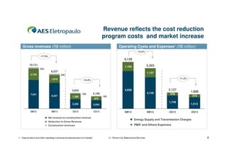 Revenue reflects the cost reduction
program costs and market increase
2T13
Operating Costs and Expenses¹ (R$ million)

Gross revenues (R$ million)

-13.5%
-17.5%

6,128
10,131

5,303

1,193

352

8,537
2,748

1,157

340
1,870

-11.2%

-16.9%

7,031

6,327

166
1,386

9M13

4,145

3,106
878

2,293
9M12

2,127

4,936

3,845

3Q13

1,749

2,034

3Q12

195

Net revenue ex-construction revenue
Deduction to Gross Revenue
Construction revenues

1 – Depreciation and other operating income and expenses are not included

378

9M12

9M13

3Q12

1,888
375
1,513
3Q13

Energy Supply and Transmission Charges
PMS² and Others Expenses

2 – Personnel, Material and Services

8

 