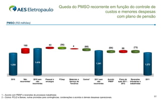 Queda do PMSO recorrente em função do controle de
                                                                                  custos e menores despesas
                                                                                        com plano de pensão
     PMSO (R$ milhões)




                       160                         43         (56)
                                                                           4            (66)
                                                                                                                 (64)        68            (73)




                                    1.416        1.416       1.403        1.403        1.341        1.341        1.277     1.277          1.272        1.272
         1.255        1.255




          2010         Não         2010 sem     Pessoal e    FCesp     Materiais e    Outros²     2011 sem      Acordo    Plano de      Reversões      2011
                   recorrentes¹       não       encargos               Serviço de                    não        PMSP     ação 2011 -   tributárias e
                                  recorrentes                          Terceiros                 recorrentes                2012       trabalhistas




1 – Acordo com PMSP e reversões de processos trabalhistas
2 – Outros: PCLD e Baixas, outras provisões para contingências, condenações e acordos e demais despesas operacionais.                                          11
 