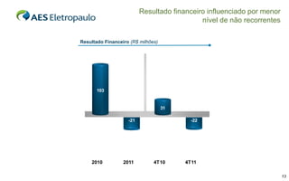 Resultado financeiro influenciado por menor
                                             nível de não recorrentes

Resultado Financeiro (R$ milhões)




       103


                                    31

                    -21                    -22




    2010          2011         4T10      4T11

                                                                        13
 