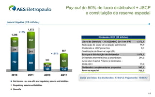 Pay-out de 50% do lucro distribuível + JSCP
                                                                          e constituição de reserva especial

Lucro Líquido (R$ milhões)

                     1,572
           +17%
   1,348
                                                                                         Dividendos 2011 (R$ Milhões)
                      652
    350                                                                 Lucro do Exercício - 31 DEZEMBRO 2011 em IFRS    1.572,1
                                                                        Realização de ajuste de avaliação patrimonial        95,9
                                                                        Dividendos e JSCP prescritos                          8,1
    236                                                    687
                      241                                               Constituição de Reserva Legal (5%)                    -
                                                +121%                   Base para distribuição de dividendos             1.676,1
                                                                        Dividendos Intermediários já distribuidos           291,0
                                         311               525          Juros sobre Capital Próprio já destinados -
    762               680
                                          81                            31/12/2011                                          73,0
                                          65                27          Dividendos complementares propostos                547,1
                                         165               135          Reserva especial                                   765,0

   2010              2011                4Q10             4Q11
                                                                       Datas previstas: Ex-dividendos: 17/04/12; Pagamento: 15/05/12
     Net Income - ex one-offs and regulatory assets and liabilities

     Regulatory assets and liabilities

     One-offs

                                                                                                                                       14
 