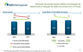 Redução da dívida líquida reflete amortização de
                                                         debêntures e redução do saldo da dívida com a FCesp

Dívida Líquida                                                                  Custo Médio e Prazo Médio (Principal)
                      1,6x
                                                                                                      7,2
                                                  1,3x                                                                       6,7
                     0,9x
                                                 0,8x




                     2,4                         2,3                                                110,0                  110,2




                    2010                        2011                                                2010                   2011

                       Divida Líquida (R$ bilhões)                                                  13,2%   Taxa efetiva   12,1%

                     Divida Bruta/ Ebitda Ajustado¹                                                         Tempo médio- Anos

                                                                                                              % do CDI²
                    Divida Líquida/ Ebitda Ajustado¹

                                                                                                                                   16
1 - EBITDA ajustado pelas despesas referentes ao passivo com a Fundação Cesp nos últimos 12 meses
 