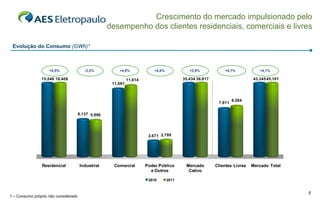 Crescimento do mercado impulsionado pelo
                                                    desempenho dos clientes residenciais, comerciais e livres

 Evolução do Consumo (GWh)¹



                    +5,5%                -2,3%          +4,8%              +4,8%             +3,9%            +4,7%            +4,1%

                15.546 16.408                                 11.614                      35.434 36.817                     43.345 45.101
                                                     11.081



                                                                                                                   8.284
                                                                                                           7.911

                                      6.137 5.996




                                                                        2.671 2.799




                Residencial           Industrial      Comercial        Poder Público       Mercado        Clientes Livres   Mercado Total
                                                                         e Outros           Cativo

                                                                        2010       2011


                                                                                                                                            5
1 – Consumo próprio não considerado
 