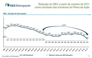 Redução do DEC a partir de outubro de 2011
                                                                          como resultado das iniciativas do Plano de Ação

  DEC – Duração de Interrupções




                 12,74 12,66 12,72
         12,45                        12,39                                                                                             -13,6%
                                              12,22 12,09
 11,90                                                      11,79 11,65
                                                                          11,25
                                                                                  10,84
                                                                                          10,60                                                      10,59           10,62
                                                                                                          10,30                        10,40 10,37           10,30           10,42 10,36
                                                                                                  10,13
                                                                                                                  9,91   9,90   9,88                                                       9,87
 10,09
                                                                                                                                                                                                  9,16

         9,32    9,32   9,32   9,32   9,32    9,32   9,32   9,32   9,32   9,32    9,32    9,32

                                                                                                  8,68    8,68    8,68   8,68   8,68   8,68   8,68   8,68    8,68    8,68    8,68   8,68   8,67   8,67




                                              AES Eletropaulo                                              Referência Aneel para AES Eletropaulo
Fonte: ANEEL e AES Eletropaulo                                                                                                                                                                           6
 