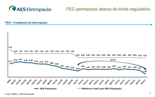FEC permanece abaixo do limite regulatório


FEC – Frequência de Interrupções




   7,87

          7,39   7,39   7,39   7,39   7,39   7,39   7,39   7,39   7,39   7,39   7,39   7,39

                                                                                              6,93   6,93   6,93   6,93   6,93   6,93   6,93   6,93   6,93   6,93   6,93   6,93   6,87   6,87

          6,34   6,41                                                                                                                      -6,6%
                        6,29   6,29
   6,17                               6,16   6,12   6,12
                                                           5,96
                                                                  5,85
                                                                         5,61   5,52                 5,57          5,51   5,51                 5,59          5,54
                                                                                       5,42                 5,44                 5,48   5,48          5,42          5,47   5,45
                                                                                              5,29                                                                                5,37
                                                                                                                                                                                         4,94




                                             AES Eletropaulo                                         Referência Aneel para AES Eletropaulo

Fonte: ANEEL e AES Eletropaulo                                                                                                                                                                  7
 