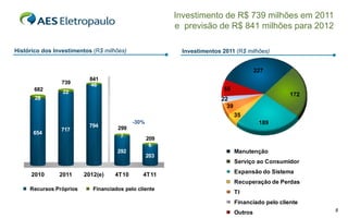 Investimento de R$ 739 milhões em 2011
                                                         e previsão de R$ 841 milhões para 2012

Histórico dos Investimentos (R$ milhões)                  Investimentos 2011 (R$ milhões)


                                                                                       227
                            841
                 739        46
800
       682       22
                                                                        55
700                                                                                               172
       28                                                              22
600                                                                      39
500                                                                           35
                                            -30%                                        189
400                        794        299
                 717
       654
300                                    7           209
200                                                 6
                                      292                                     Manutenção
100                                                203
                                                                              Serviço ao Consumidor
 0
      2010      2011      2012(e)    4T10       4T11                          Expansão do Sistema
                                                                              Recuperação de Perdas
      Recursos Próprios      Financiados pelo cliente
                                                                              TI
                                                                              Financiado pelo cliente
                                                                              Outros                    8
 