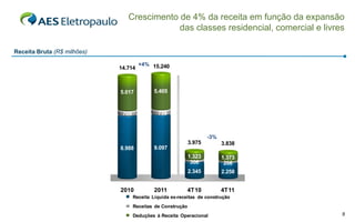 Crescimento de 4% da receita em função da expansão
                                            das classes residencial, comercial e livres

Receita Bruta (R$ milhões)

                                      +4% 15.240
                             14.714



                             5.017          5.405



                              709             739



                                                                     -3%
                                                             3.975         3.838
                             8.988          9.097
                                                             1.323         1.373
                                                              306           206
                                                             2.345         2.258


                             2010            2011          4T10            4T11
                                    Receita Líquida ex-receitas de construção
                                    Receitas de Construção
                                    Deduções à Receita Operacional                    9
 