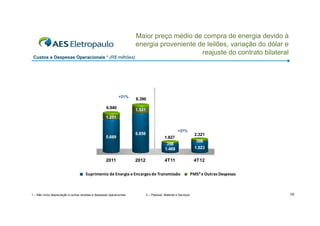 Custos e Despesas Operacionais ¹ (R$ milhões)

+21%

6.940

Maior preço médio de compra de energia devido à
energia proveniente de leilões, variação do dólar e
reajuste do contrato bilateral

8.390
1.531

1.251

5.689

2011

6.858

2012

+27%

1.923

4T11

4T12

Suprimento de Energia e Encargos de Transmissão
Suprimento de Energia e Encargos de Transmissão

1 – Não inclui depreciação e outras receitas e despesas operacionais

2.321

1.827
358
1.469
1 469

2 – Pessoal, Material e Serviços

398

PMS e Outras Despesas
PMS² e Outras Despesas

10

 