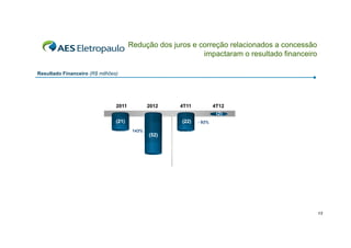 Redução dos juros e correção relacionados a concessão
impactaram o resultado financeiro
p
Resultado Financeiro (R$ milhões)

2011

2012

4T11

4T12
(2)

(21)

(22)
143%

- 93%

( )
(52)

13

 