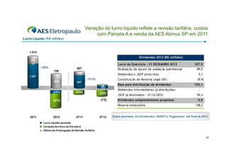 Variação do lucro líquido reflete a revisão tarifária, custos
com Parcela A e venda da AES Atimus SP em 2011
Lucro Líquido (R$ milhões)

1.572

Dividendos 2012 (R$ milhões)
354
11

Lucro do Exercício - 31 DEZEMBRO 2012
- 93%

687

Realização de ajuste de avaliação patrimonial

172

108

Dividendos e JSCP prescritos

1.207

699

Constituição de Reserva Legal (5%)

- 111%
647

18
137
(121)

(132)

Base para distribuição de dividendos
Dividendos intermediários já di ib íd
Di id d i
diá i
distribuídos
JSCP já destinados - 31/12/2012

(73)

(470)

(228)

Dividendos complementares propostos
Reserva estatutária

2011

2012

4T11

4T12

107,9
89,9
5,1
(9,9)
193,1
54,3
0,5
138,2

Datas previstas: Ex-dividendos: 05/04/13; Pagamento: até final de 2013

Lucro Líquido ajustado
Lucro Líquido ajustado
Variação dos itens da Parcela A
Efeitos da Postergação da Revisão Tarifária
14

 