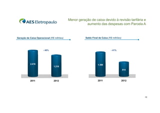 Menor geração de caixa devido à revisão tarifária e
aumento das despesas com Parcela A

Geração de Caixa Operacional (R$ milhões)

Saldo Final de Caixa (R$ milhões)

- 48%

- 41%

2.416
1.218

1.390
814

2011

2012

2011

2012

15

 