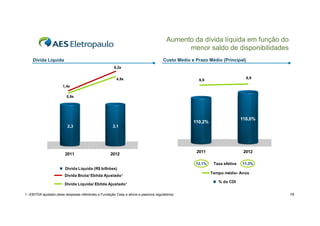 Aumento da dívida líquida em função do
menor saldo de disponibilidades
Custo Médio e Prazo Médio (Principal)

Dívida Líquida
6,2x
4,9x

6,9

6,6

1,4x
0,9x

118,0%

110,2%
2,3
23

3,1
31

2011

2012

2011
12,1%

2012
Taxa efetiva

11,3%

Divida Líquida (R$ bilhões)
Divida Bruta/ Ebitda Ajustado¹
/
¹
Divida Líquida/ Ebitda Ajustado¹
1 –EBITDA ajustado pelas despesas referentes a Fundação Cesp e ativos e passivos regulatórios.

Tempo médio Anos
médio-

% do CDI
16

 