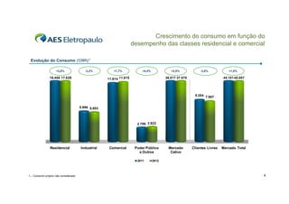Crescimento do consumo em função do
desempenho das classes residencial e comercial
Evolução do Consumo (GWh)¹
+3,8%

-3,2%

16.408 17.029

+1,7%

+4,4%

+2,0%

11.614 11.815

-3,6%

36.817 37.570

+1,0%

45.101 45.557

8.284 7.987
5.996 5.803

2.799 2.922

Residencial

Industrial

Comercial

Poder Público
e Outros
2011

1 – Consumo próprio não considerado

Mercado
Cativo

Clientes Livres

Mercado Total

2012

4

 