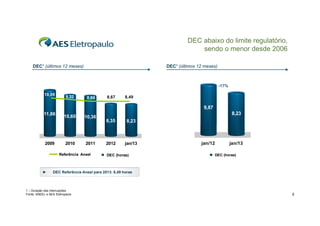 DEC abaixo do limite regulatório,
sendo o menor desde 2006
DEC¹ (últimos 12 meses)

DEC¹ (últimos 12 meses)

-17%
10,09

9,32

8,68

8,67

8,49

9,87
11,86

2009

10,60

2010

10,36

2011

Referência Aneel

►

8,23
8,35

8,23

2012

jan/13

DEC (horas)

jan/12

jan/13

DEC (horas)

DEC Referência Aneel para 2013: 8,49 horas
p
,

1 – Duração das interrupções
Fonte: ANEEL e AES Eletropaulo

5

 