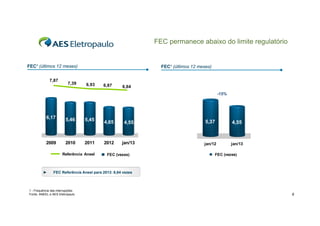 FEC permanece abaixo do limite regulatório

FEC¹ (últimos 12 meses)
7,87

7,39

FEC¹ (últimos 12 meses)

6,93

6,87

6,64
-15%

6,17

2009

5,46

5,45

2010

2011

Referência Aneel

►

4,65

4,55

5,37

4,55

2012

jan/13

jan/12

jan/13

FEC (vezes)

FEC (vezes)

FEC Referência Aneel para 2013: 6,64 vezes
p
,

1 - Frequência das interrupções
Fonte: ANEEL e AES Eletropaulo

6

 
