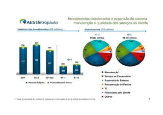 Investimentos direcionados à expansão do sistema,
manutenção e qualidade dos serviços ao cliente
Histórico dos Investimentos (R$ milhões)

Investimentos (R$ milhões)
4T12
R$ 252 milhões

800

739
22

2012
R$ 831 milhões

216

63

831
35

7
11
9

647
59

700

26
600

196

108

32

500
400

28
36
35

717

+21%

796
621

300

209

252

72

213

9

200

6

100

203

244

4T11

4T12

0

2011

2012
Recursos Próprios

2013(e)

1

Manutenção

Financiados pelo cliente

Serviço ao Consumidor
Expansão do Sistema
Recuperação de Perdas
TI
Financiado pelo cliente
Outros

1 – Capex de manutenção é o investimento realizado para modernização da rede e melhoria da qualidade do serviço

8

 