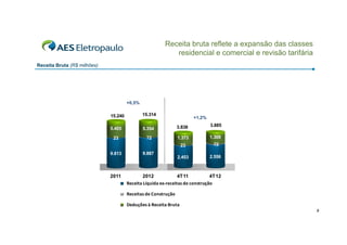 Receita bruta reflete a expansão das classes
residencial e comercial e revisão tarifária
Receita Bruta (R$ milhões)

+0,5%

15.240

15.314

5.405

5.354

3.838

3.885

23

72

1.373

1.308
1 308

23

72

2.453

2.556

9.813

2011

9.887

+1,2%

2012
4T11
4T12
Receita Líquida ex‐receitas de construção
Receitas de Construção
Deduções à Receita Bruta
9

 