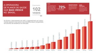A OPERADORA
DE PLANOS DE SAÚDE
QUE MAIS CRESCE
NO BRASIL.
Crescimento
102
vezes
seu tamanho atual
FOCO
A Agemed é especialista na oferta de
planos de saúde para empresas e seus
colaboradores. Isso possibilita a
criação de produtos diferenciados,
adequados para atender diferentes
demandas. Levantamento interno
mostra que 70% das empresas clientes
não ofereciam o benefício a seus
colaboradores até a contratação do
plano Agemed.
70%das empresas não oferecem
benefícios sob demanda
a seus colaboradores.
BENEFICIÁRIOS
Em 2016 a Agemed deve ultrapassar o
patamar de 250 mil bene ciários. Assim,
será classi cada, segundo os critérios da
Agência Nacional de Saúde( ANS ),
como operadora de planos de saúde de
grande porte.
SEDE
NACIONAL
A sede da Agemed ca em Joinville,
importante pólo econômico e indus-
trial do norte de Santa Catarina. O
prédio, que abriga a equipe técnica e
administrativa da operadora, tem sete
andares e mais de 3mil metros quadra-
dos de área construída.
”
 
