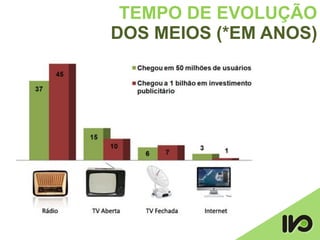 TEMPO DE EVOLUÇÃO
DOS MEIOS (*EM ANOS)
 