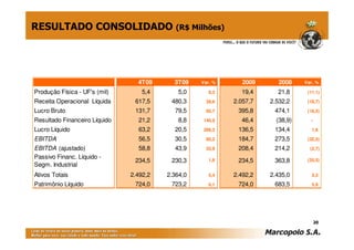 RESULTADO CONSOLIDADO (R$ Milhões)




                                 4T09      3T09    Var. %      2009      2008    Var. %

Produção Física - UF's (mil)       5,4       5,0      8,3     19,4      21,8      (11,1)

Receita Operacional Líquida     617,5     480,3      28,6   2.057,7   2.532,2     (18,7)

Lucro Bruto                     131,7      79,5      65,7    395,8     474,1      (16,5)

Resultado Financeiro Líquido     21,2        8,8    140,9     46,4      (38,9)     -

Lucro Líquido                    63,2      20,5     208,3    136,5     134,4        1,6

EBITDA                           56,5      30,5      85,2    184,7     273,5      (32,5)

EBITDA (ajustado)                58,8      43,9      33,9    208,4     214,2       (2,7)
Passivo Financ. Líquido -                             1,8                         (35,5)
                                234,5     230,3              234,5     363,8
Segm. Industrial
Ativos Totais                  2.492,2   2.364,0      5,4   2.492,2   2.435,0       2,3

Patrimônio Líquido              724,0     723,2       0,1    724,0     683,5        5,9




                                                                                       20
 