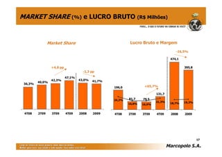 MARKET SHARE (%) e LUCRO BRUTO (R$ Milhões)


                Market Share                                Lucro Bruto e Margem

                                                                                      -16,5%

                                                                                   474,1

                 +4,8 pp                                                                   395,8
                                     -1,3 pp
                           47,1%
                 42,3%             43,0%   41,7%
         40,0%
 36,3%
                                                   196,0            +65,7%

                                                                           131,7

                                                   24,2%   81,7    79,5
                                                                           21,3%           19,2%
                                                           16,8%   16,6%           18,7%


 4T08    2T09     3T09     4T09    2008    2009    4T08    2T09    3T09    4T09    2008    2009




                                                                                                   17
 
