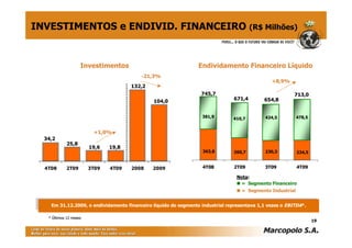 INVESTIMENTOS e ENDIVID. FINANCEIRO (R$ Milhões)


                    Investimentos                                Endividamento Financeiro Líquido
                                         -21,3%
                                                                                               +8,9%
                                      132,2
                                                                  745,7                                  713,0
                                                                               671,4        654,8
                                              104,0


                                                                  381,9        410,7         424,5         478,5


                         +1,0%
  34,2
            25,8
                        19,6   19,8
                                                                   363,8       260,7         230,3         234,5


  4T08      2T09        3T09   4T09   2008    2009                4T08         2T09         3T09           4T09

                                                                                 Nota:
                                                                                  = Segmento Financeiro
                                                                                   = Segmento Industrial


    Em 31.12.2009, o endividamento financeiro líquido do segmento industrial representava 1,1 vezes o EBITDA*.

   * Últimos 12 meses
                                                                                                                   19
 