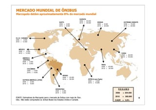 MERCADO MUNDIAL DE ÔNIBUS
Marcopolo detém aproximadamente 8% do mercado mundial
                                                                        EUROPA
                                                                        2008 = 30.000
                                                 EGITO                  2018 = 35.000       RÚSSIA                         EXTREMO ORIENTE
                                                 2008 = 4.000                               2008 = 8.000                   2008 = 15.000
                                                 2018 = 6.000                               2018 = 30.000                  2018 = 20.000




E.U.A / CANADÁ
2008 = 8.000
2018 = 12.000




   MÉXICO
   2008 = 9.000
   2018 = 14.000                                                                                                         CHINA
                                                                                                                         2008 = 40.000
                                                                                                                         2018 = 55.000
        AMÉRICA
         CENTRAL
        2008 = 2.000
        2018 = 3.000
                                                                                                  ÍNDIA
                                                                                                  2008 = 45.000
             COLÔMBIA                                                                             2018 = 60.000
             2008 = 4.000
             2018 = 6.000

                                                    BRASIL
                                                    2008 = 25.000
                                                    2018 = 36.000                ÁFRICA (sem Egito)
        OUTROS AMÉRICA LATINA
                                                                                 2008 = 6.000
        2008 = 6.000
                                                                                 2018 = 10.000
        2018 = 9.000


                                            ARGENTINA                                                               RESUMO
                                            2008 = 2.000
                                            2018 = 4.000                                                          2008    = 204.000
                                                                                                                  2018    = 300.000
FONTE: Estimativas da Marcopolo para o mercado de ônibus com mais de 7ton.
                                                              mais                                                                           9
Obs.: Não estão computados os School Buses nos Estados Unidos e Canadá.                                           CAGR    = 3,9%
 