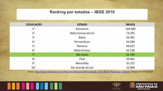 COLOCAÇÃO ESTADO ÍNDIOS
1°. Amazonas 168.680
2°. Mato Grosso do Sul 73.295
3°. Bahia 56.381
4°. Pernambuco 53.284
5°. Roraima 49.637
6°. Mato Grosso 42.538
7°. São Paulo 41.794
8°. Pará 39.081
9°. Maranhão 35.272
10°. Rio Grande do Sul 32.989
Ranking por estados – IBGE 2010
Fonte: http://www.rankbrasil.com.br/Recordes/Materias/06mp/Cidade_Com_Maior_Populacao_Indigena. Acesso em 19-08-2015
 