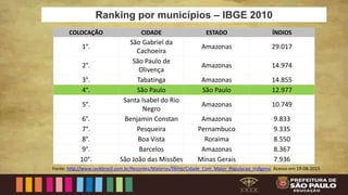 COLOCAÇÃO CIDADE ESTADO ÍNDIOS
1°.
São Gabriel da
Cachoeira
Amazonas 29.017
2°.
São Paulo de
Olivença
Amazonas 14.974
3°. Tabatinga Amazonas 14.855
4°. São Paulo São Paulo 12.977
5°.
Santa Isabel do Rio
Negro
Amazonas 10.749
6°. Benjamin Constan Amazonas 9.833
7°. Pesqueira Pernambuco 9.335
8°. Boa Vista Roraima 8.550
9°. Barcelos Amazonas 8.367
10°. São João das Missões Minas Gerais 7.936
Ranking por municípios – IBGE 2010
Fonte: http://www.rankbrasil.com.br/Recordes/Materias/06mp/Cidade_Com_Maior_Populacao_Indigena. Acesso em 19-08-2015
 