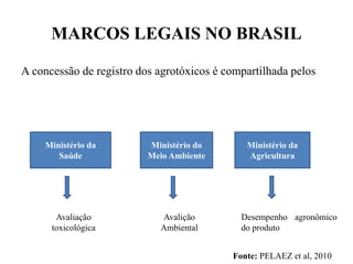 MARCOS LEGAIS NO BRASIL
A concessão de registro dos agrotóxicos é compartilhada pelos
Ministério da
Saúde
Ministério do
Meio Ambiente
Ministério da
Agricultura
Avaliação
toxicológica
Avalição
Ambiental
Desempenho agronômico
do produto
Fonte: PELAEZ et al, 2010
 