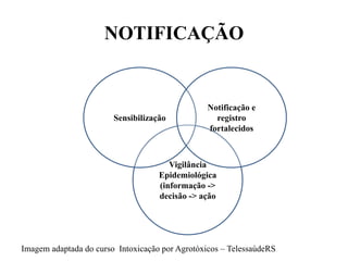 Vigilância
Epidemiológica
(informação ->
decisão -> ação
NOTIFICAÇÃO
Sensibilização
Notificação e
registro
fortalecidos
Imagem adaptada do curso Intoxicação por Agrotóxicos – TelessaúdeRS
 