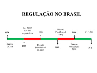 1989
Lei 7.802
Lei dos
Agrotóxicos
1934
Decreto
24.114
1990
Decreto
Presidencial
4072
2006
Decreto
Presidencial
5801
2002
Decreto
Presidencial
98.8116
REGULAÇÃO NO BRASIL
2015
PL 3.200
 