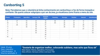 Idade: 30 anos
Sexo: masculino
Total de grupos: 10
Nível de satisfação: 8
“Gostaria de organizar melhor, colocando subitens, mas acho que ficou ok”
Mais fáceis: Planos, Aparelhos, Promoções
Mais difíceis: Serviços online e serviços TIM
Cardsorting 5
Nota: Percebemos que o voluntário já tinha conhecimento em cardsorting e o fez de forma tranquila e
confiante. Ele queria colocar subgrupos e por ser da área, ja visualizava como ficaria o menu do site.
 
