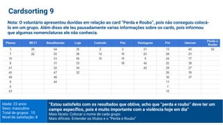 Idade: 23 anos
Sexo: masculino
Total de grupos: 10
Nível de satisfação: 8
“Estou satisfeito com os resultados que obtive, acho que “perda e roubo” deve ter um
campo específico, pois é muito importante com a violência hoje em dia”
Mais fáceis: Colocar o nome de cada grupo
Mais difíceis: Entender os títulos e o “Perda e Roubo”
Cardsorting 9
Nota: O voluntário apresentou duvidas em relação ao card “Perda e Roubo”, pois não conseguiu colocá-
lo em um grupo. Além disso ele leu pausadamente varias informações sobre os cards, pois informou
que algumas nomenclaturas ele não conhecia.
 