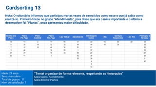 Idade: 21 anos
Sexo: masculino
Total de grupos: 11
Nível de satisfação: 7
“Tentei organizar de forma relevante, respeitando as hierarquias”
Mais fáceis: Atendimento
Mais difíceis: Planos
Cardsorting 13
Nota: O voluntário informou que participou varias vezes de exercícios como esse e que já sabia como
realizá-lo. Primeiro focou no grupo “Atendimento”, pois disse que era o mais importante e o último a
desenvolver foi “Planos”, onde apresentou maior dificuldade.
 